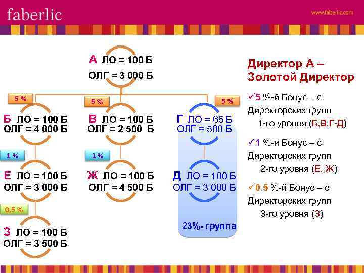 А ЛО = 100 Б Директор А – Золотой Директор ОЛГ = 3 000