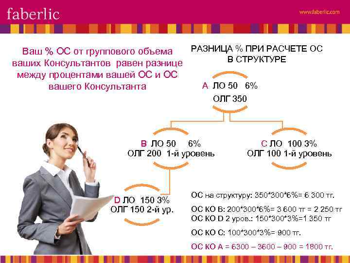 РАЗНИЦА % ПРИ РАСЧЕТЕ ОС Ваш % ОС от группового объема В СТРУКТУРЕ ваших