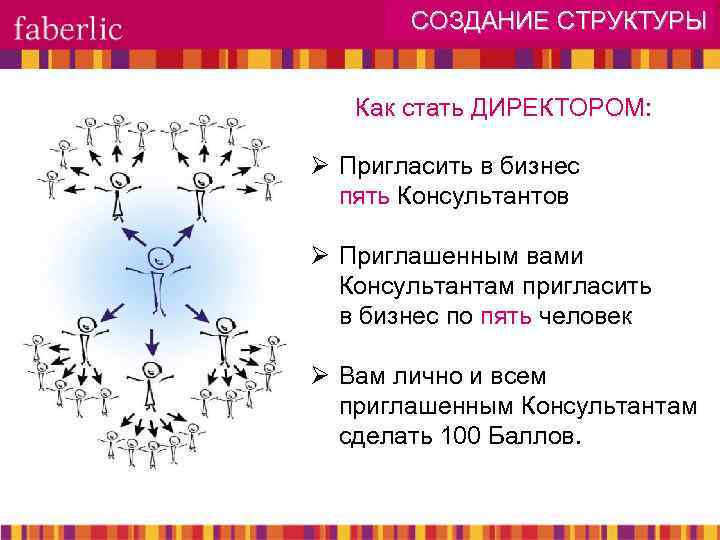 СОЗДАНИЕ СТРУКТУРЫ Как стать ДИРЕКТОРОМ: Ø Пригласить в бизнес пять Консультантов Ø Приглашенным вами