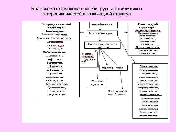 Блок-схема фармакологической группы антибиотиков гетероциклической и гликозидной структур 