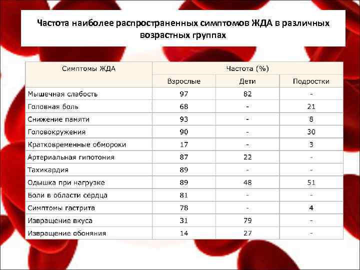 Частота наиболее распространенных симптомов ЖДА в различных возрастных группах 