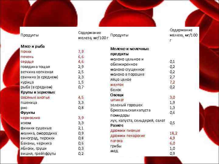 Продукты Мясо и рыба почки печень сердце говядина тощая ветчина копченая свинина (в среднем)