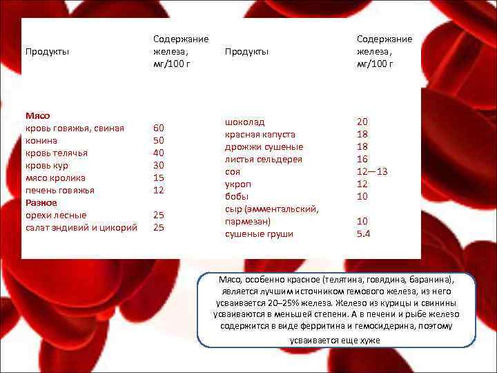 Продукты Мясо кровь говяжья, свиная конина кровь телячья кровь кур мясо кролика печень говяжья