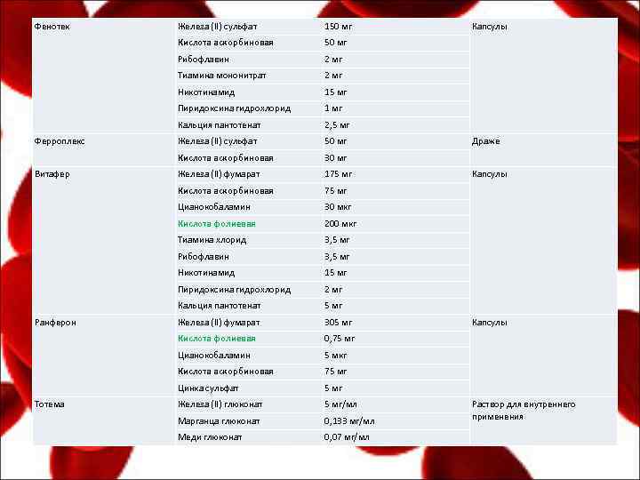 Фенотек 2 мг 15 мг 1 мг Кальция пантотенат 2, 5 мг Железа (II)