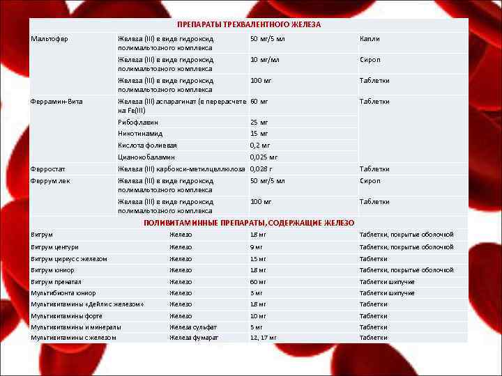ПРЕПАРАТЫ ТРЕХВАЛЕНТНОГО ЖЕЛЕЗА Мальтофер 50 мг/5 мл Капли Железа (III) в виде гидроксид полимальтозного