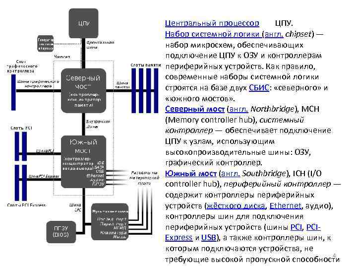 Структурная схема северного моста