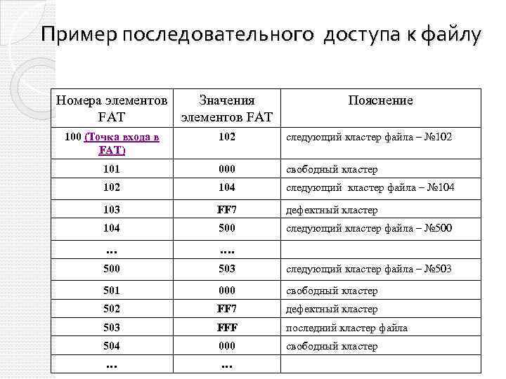 Пример последовательного доступа к файлу Номера элементов Значения FAT элементов FAT Пояснение 100 (Точка