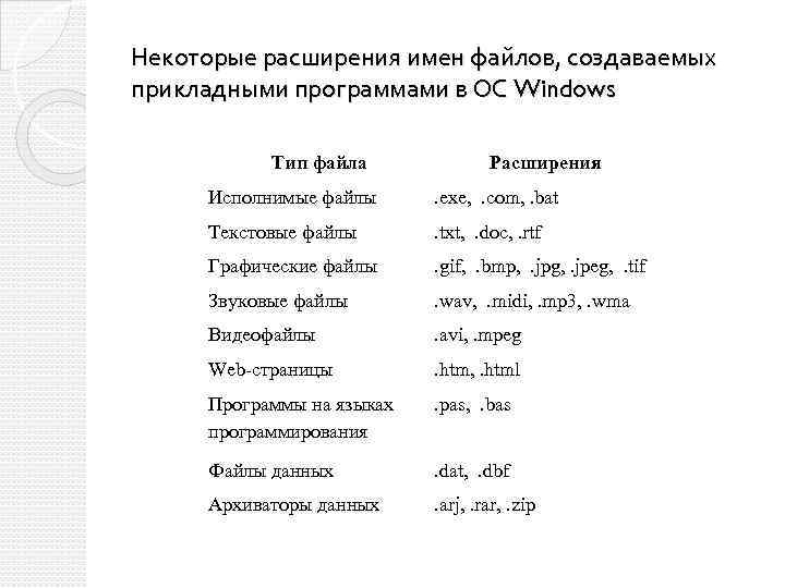 Некоторые расширения имен файлов, создаваемых прикладными программами в ОС Windows Тип файла Расширения Исполнимые