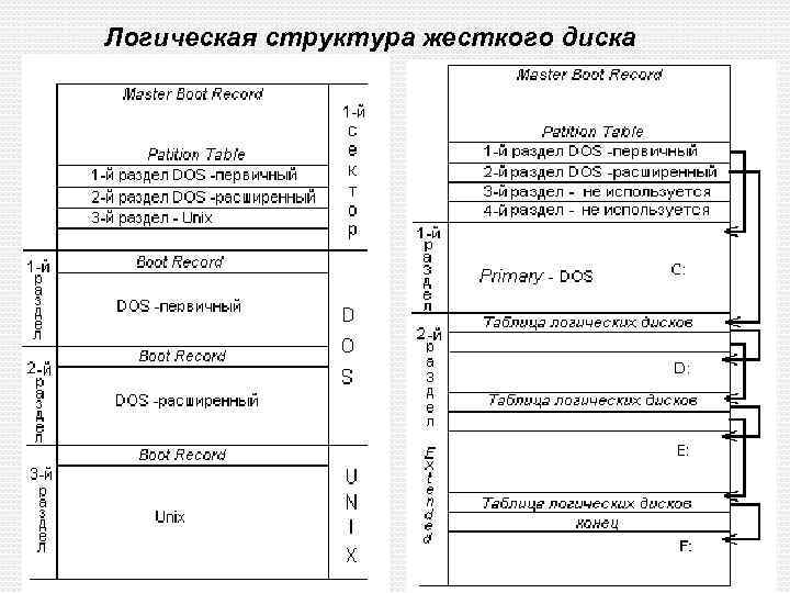 Таблица разделов диска находится