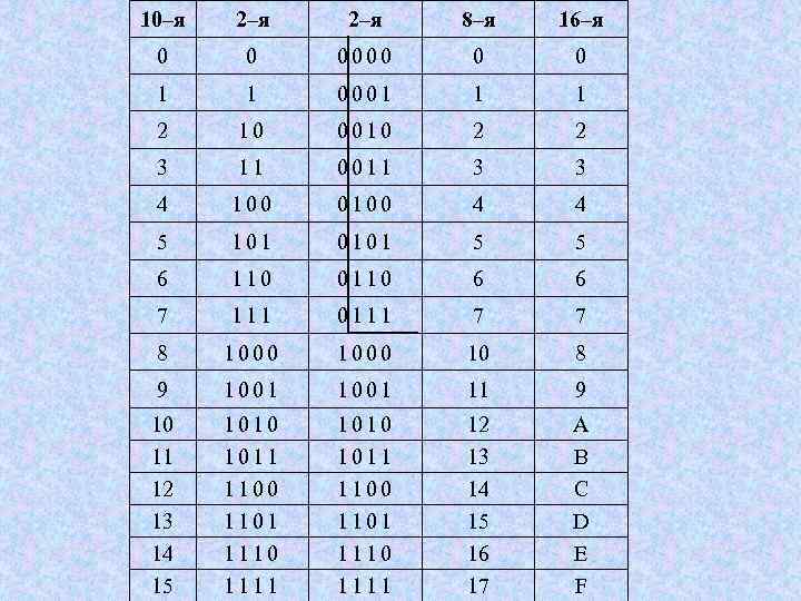 10–я 2–я 8–я 16–я 0 0 0000 0 0 1 1 0001 1 1