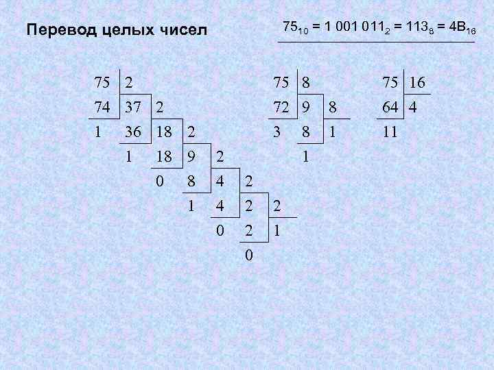 7510 = 1 001 0112 = 1138 = 4 B 16 Перевод целых чисел