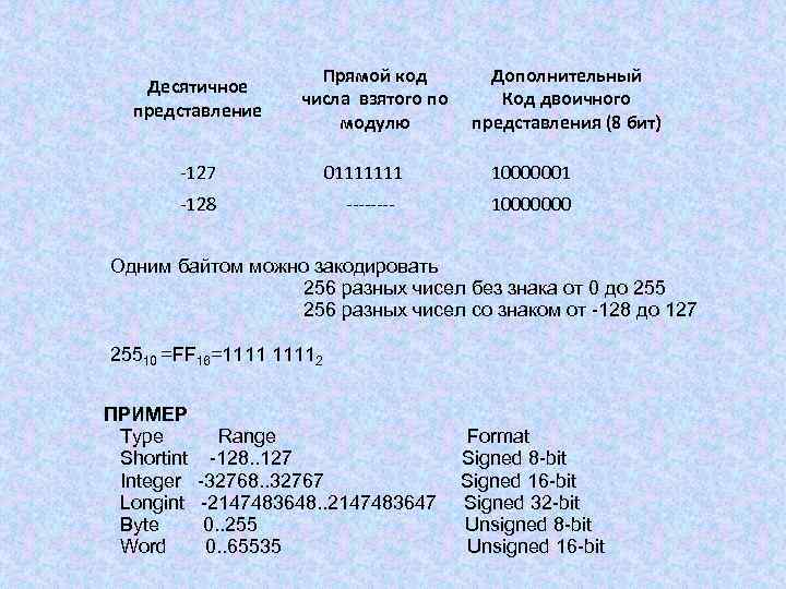 Десятичное представление Прямой код числа взятого по модулю Дополнительный Код двоичного представления (8 бит)