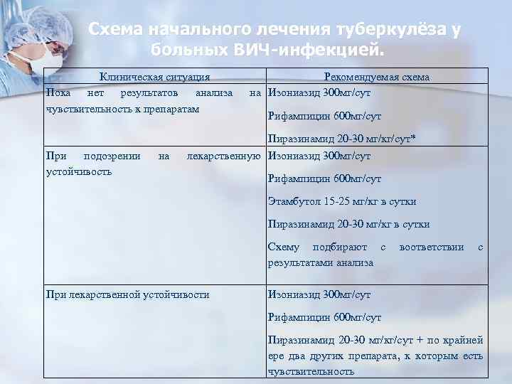 Схема начального лечения туберкулёза у больных ВИЧ-инфекцией. Клиническая ситуация Пока нет результатов анализа чувствительность