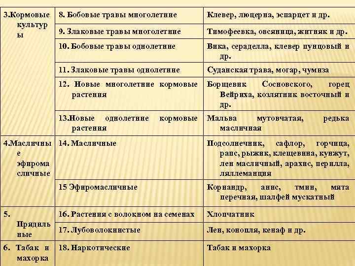 3. Кормовые культур ы 8. Бобовые травы многолетние Клевер, люцерна, эспарцет и др. 9.