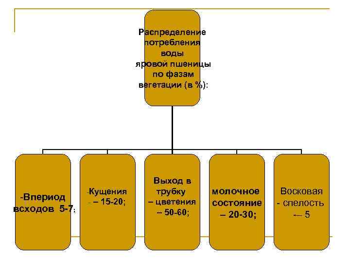 Распределение потребления воды яровой пшеницы по фазам вегетации (в %): -Впериод всходов 5 -7;