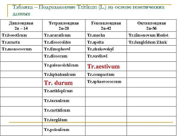 Таблица – Подразделение Tritikum (L. ) на основе генетических данных Диплоидная 2 n –