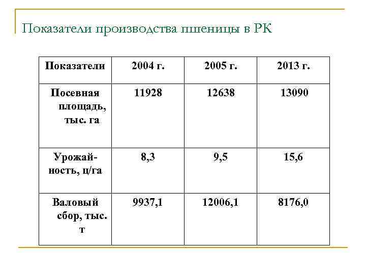 Показатели производства пшеницы в РК Показатели 2004 г. 2005 г. 2013 г. Посевная площадь,