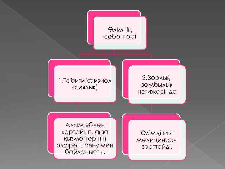 Өлімнің себептері 1. Табиғи(физиол огиялық) 2. Зорлықзомбылық нәтижесінде Адам әбден қартайып, ағза қызметтерінің әлсіреп,