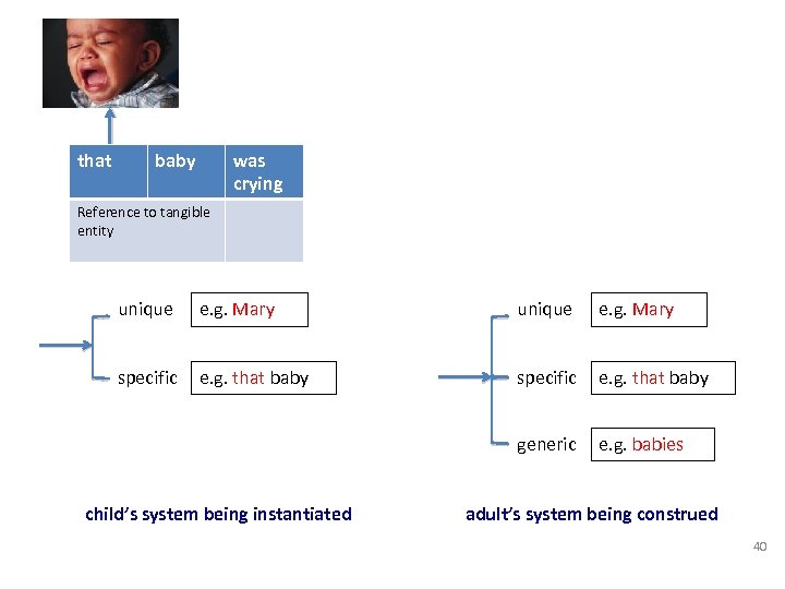 that baby was crying Reference to tangible entity unique e. g. Mary specific e.