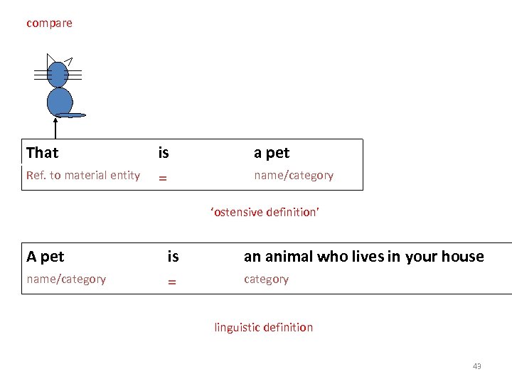 compare That Ref. to material entity is = a pet name/category ‘ostensive definition’ A
