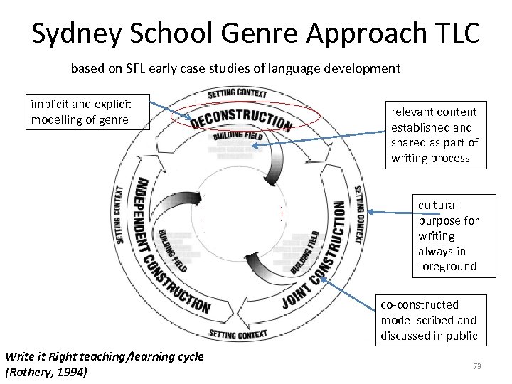 Sydney School Genre Approach TLC based on SFL early case studies of language development