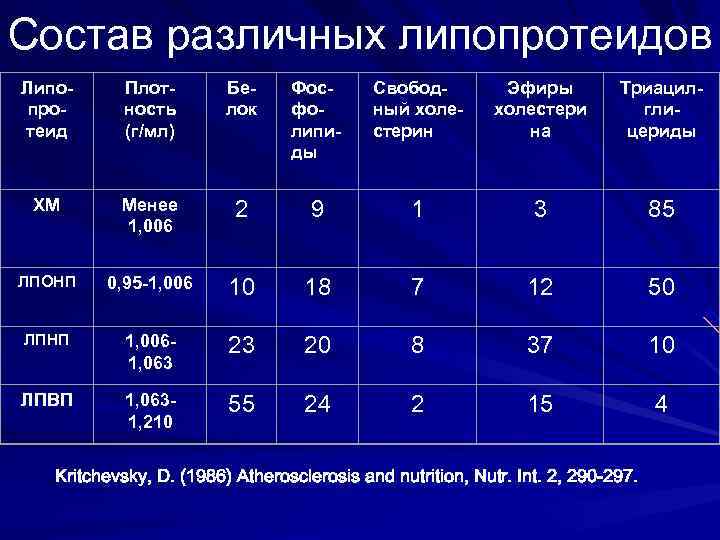 Состав различных липопротеидов Липопротеид Плотность (г/мл) Белок Фосфолипиды Свободный холестерин Эфиры холестери на Триацилглицериды
