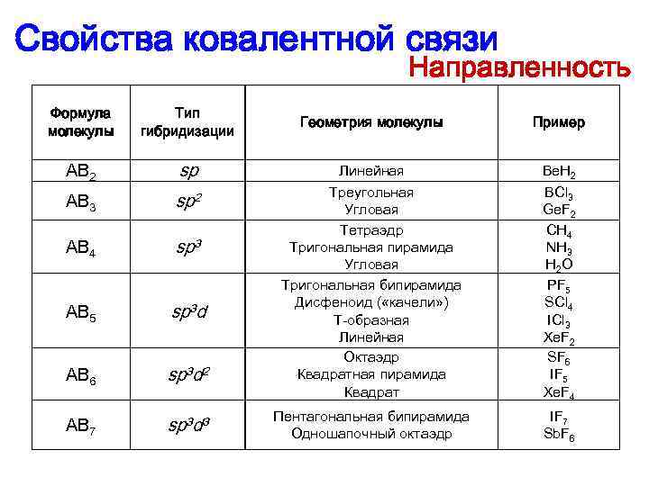 Свойства ковалентной связи Направленность Формула молекулы Тип гибридизации AB 2 sp AB 3 sp