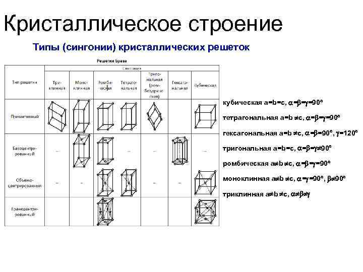 Кристаллическое строение Типы (сингонии) кристаллических решеток кубическая a=b=c, = = =90 тетрагональная a=b c,