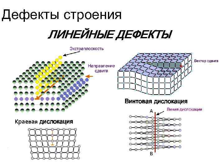 Имеют дефект. Линейный дефект краевая дислокация. Линейный дефект винтовые дислокации. Дислокация материаловедение. Дислокация и дефект кристалла.