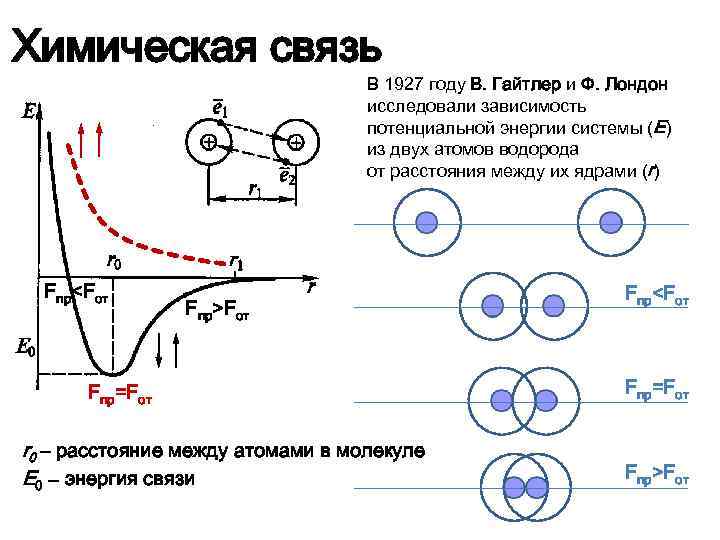 При разрыве связи выделяется энергия. Потенциальные кривые молекулы водорода. Кривая потенциальной энергии для молекулы водорода. Образование молекулы водорода по Гейтлеру и Лондону.. Энергия связи между атомами в молекуле.