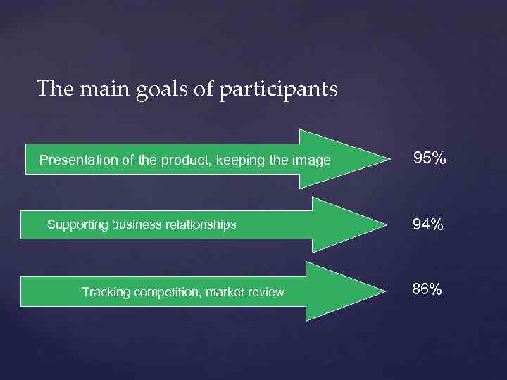 The main goals of participants Presentation of the product, keeping the image Supporting business