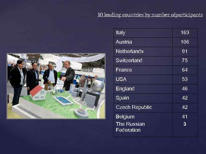  10 leading countries by number ofparticipants Italy 163 Austria 106 Netherlands 91 Switzerland