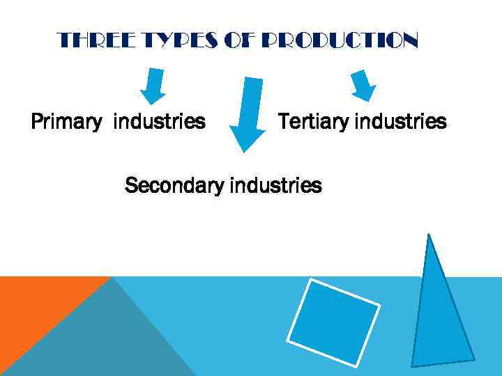 THREE TYPES OF PRODUCTION Primary industries Tertiary industries Secondary industries 