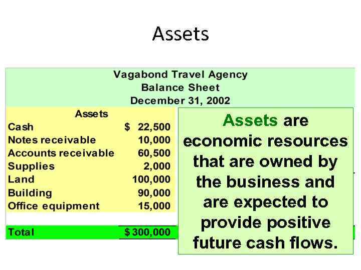 Assets are economic resources that are owned by the business and are expected to