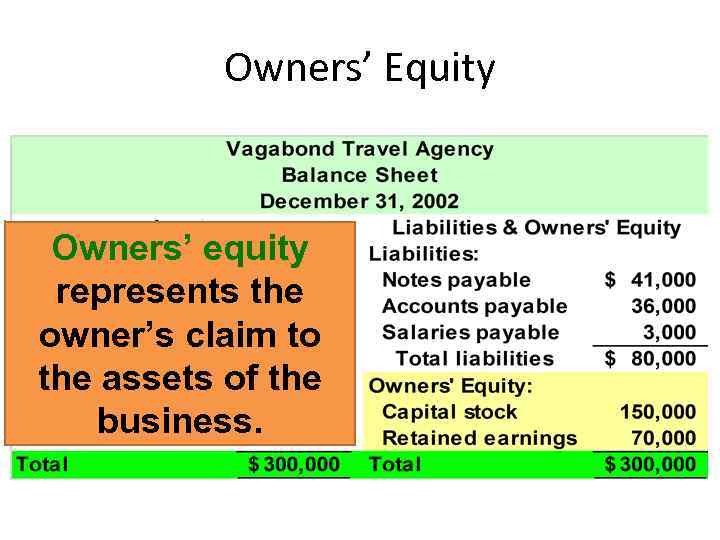 Owners’ Equity Owners’ equity represents the owner’s claim to the assets of the business.