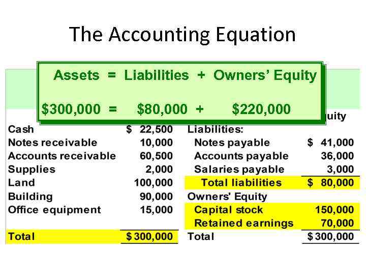 The Accounting Equation Assets = Liabilities + Owners’ Equity $300, 000 = Mc. Graw-Hill/Irwin