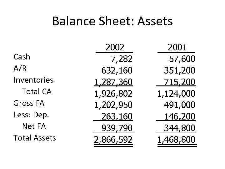 Balance Sheet: Assets Cash A/R Inventories Total CA Gross FA Less: Dep. Net FA