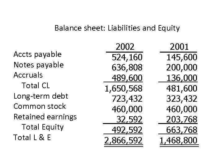 Balance sheet: Liabilities and Equity Accts payable Notes payable Accruals Total CL Long-term debt