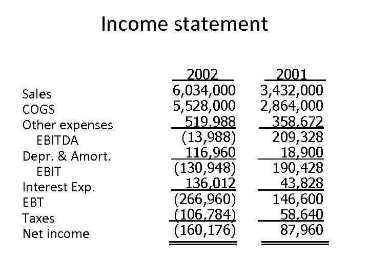 Income statement Sales COGS Other expenses EBITDA Depr. & Amort. EBIT Interest Exp. EBT