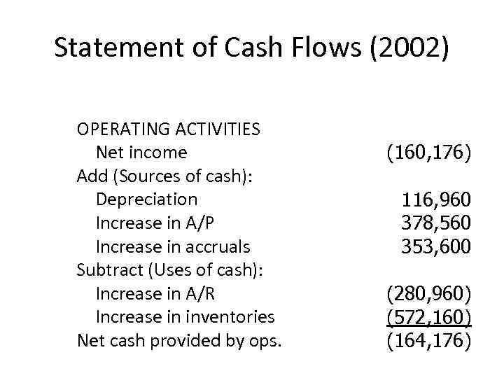 Statement of Cash Flows (2002) OPERATING ACTIVITIES Net income Add (Sources of cash): Depreciation