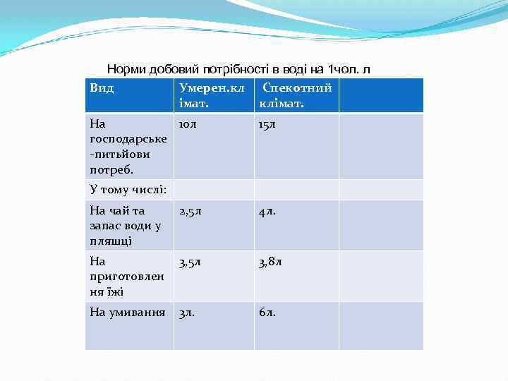 Норми добовий потрібності в воді на 1 чол. л Вид Умерен. кл Спекотний імат.