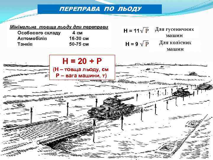 ПЕРЕПРАВА ПО ЛЬОДУ Мінімальна товща льоду для переправи Особового складу 4 см Автомобілів 16
