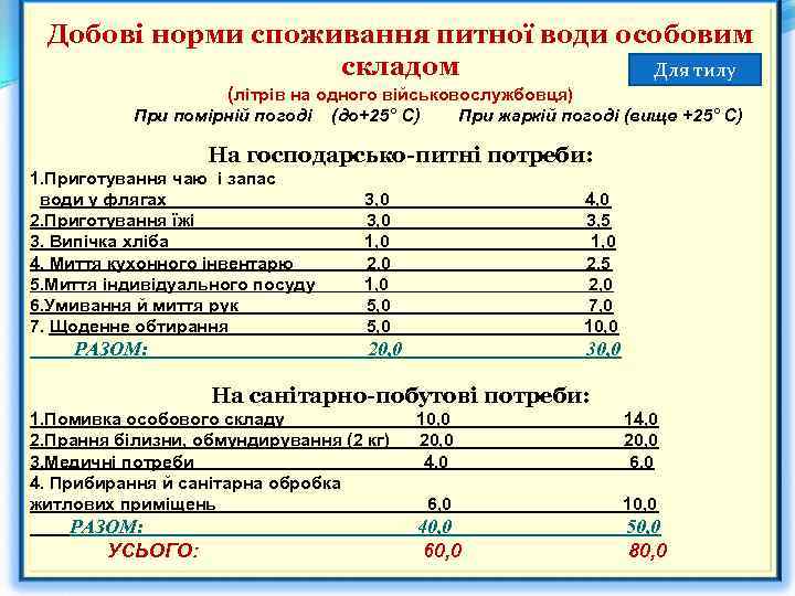 Добові норми споживання питної води особовим складом Для тилу (літрів на одного військовослужбовця) При