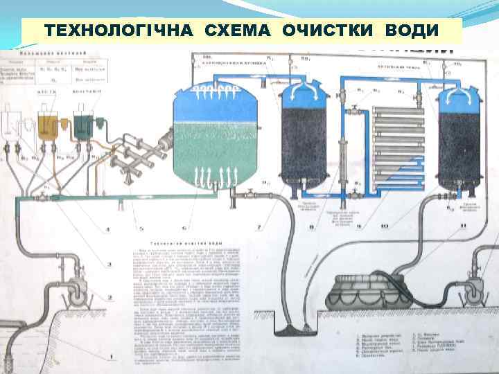 ТЕХНОЛОГІЧНА СХЕМА ОЧИСТКИ ВОДИ 