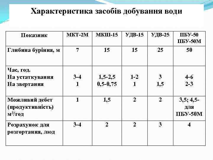 Характеристика засобів добування води Показник МКТ-2 М МКШ-15 УДВ-25 ПБУ-50 М Глибина буріння, м
