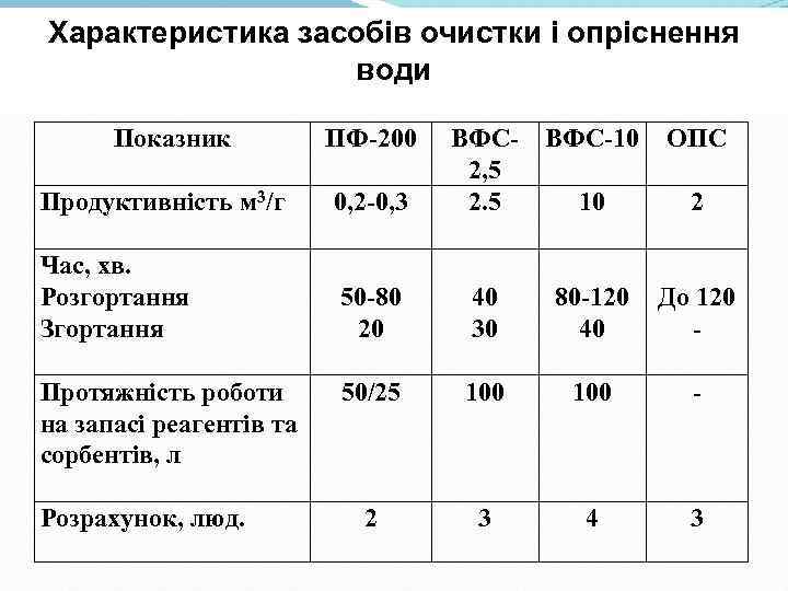 Характеристика засобів очистки і опріснення води Показник Продуктивність м 3/г 0, 2 -0, 3