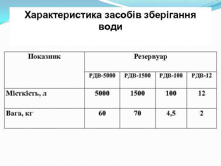 Характеристика засобів зберігання води Показник Резервуар РДВ-5000 Місткість, л Вага, кг РДВ-1500 РДВ-12 5000