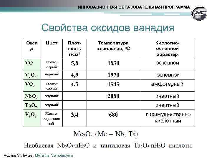 ИННОВАЦИОННАЯ ОБРАЗОВАТЕЛЬНАЯ ПРОГРАММА Cвойства оксидов ванадия Окси д Цвет Плотность г/см 3 Температура плавления,