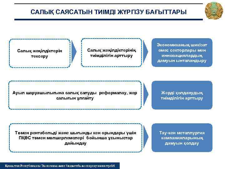 САЛЫҚ САЯСАТЫН ТИІМДІ ЖҮРГІЗУ БАҒЫТТАРЫ Салық жеңілдіктерін тексеру Салық жеңілдіктерінің тиімділігін арттыру Экономиканың шикізат