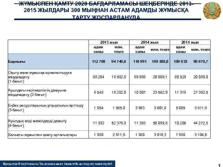 ЖҰМЫСПЕН ҚАМТУ 2020 БАҒДАРЛАМАСЫ ШЕҢБЕРIНДЕ 20132015 ЖЫЛДАРЫ 300 МЫҢНАН АСТАМ АДАМДЫ ЖҰМЫСҚА ТАРТУ ЖОСПАРЛАНУДА